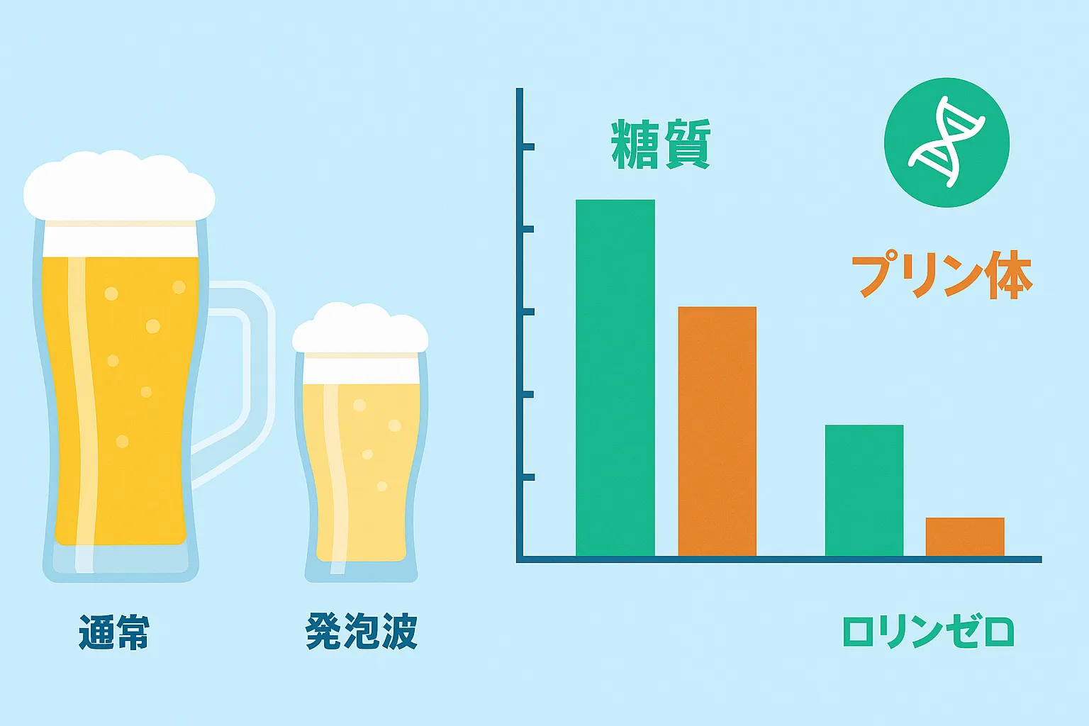 ビールと発泡酒、体に良いのはどっち？

