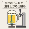 下からビール仕組み早わかり！3秒注ぎ体験ガイドアイキャッチ
